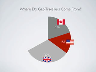 Where Do Gap Travellers Come From?



                   20%



                         15%


             32%
 