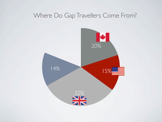 Where Do Gap Travellers Come From?



                   20%


     14%                 15%


             32%
 
