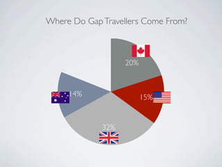 Where Do Gap Travellers Come From?



                   20%


     14%                 15%


             32%
 