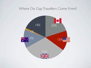 Where Do Gap Travellers Come From?



           18%         20%
      1%

     14%                     15%


                 32%
 