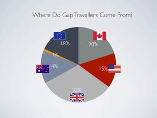 Where Do Gap Travellers Come From?



           18%         20%
      1%

     14%                     15%


                 32%
 