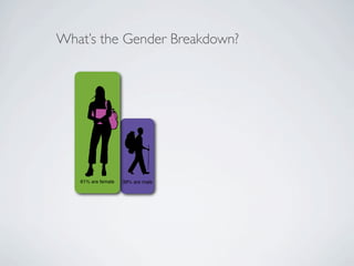 What’s the Gender Breakdown?




   61% are female   39% are male
 