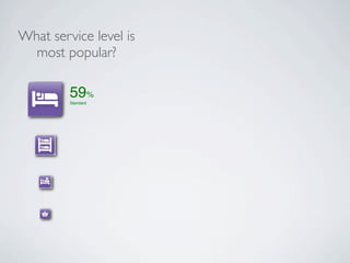 What service level is
  most popular?

         59%
         Standard
 