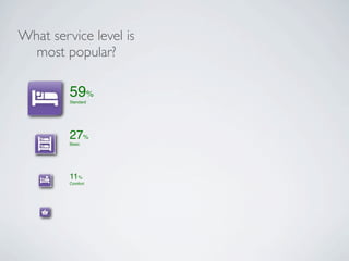 What service level is
  most popular?

         59%
         Standard




         27%
         Basic




         11%
         Comfort
 