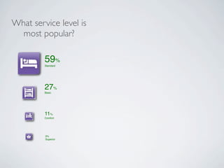 What service level is
  most popular?

         59%
         Standard




         27%
         Basic




         11%
         Comfort




         3%
         Superior
 