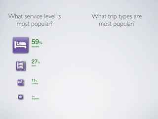 What service level is   What trip types are
  most popular?          most popular?

         59%
         Standard




         27%
         Basic




         11%
         Comfort




         3%
         Superior
 