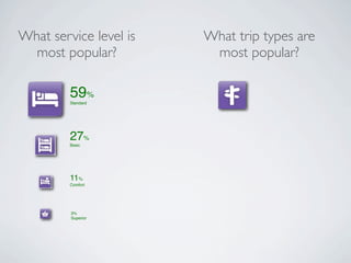 What service level is   What trip types are
  most popular?          most popular?

         59%
         Standard




         27%
         Basic




         11%
         Comfort




         3%
         Superior
 
