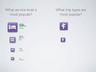 What service level is   What trip types are
  most popular?          most popular?

         59%
         Standard




         27%
         Basic




         11%
         Comfort




         3%
         Superior
 
