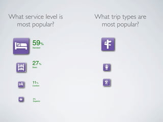 What service level is   What trip types are
  most popular?          most popular?

         59%
         Standard




         27%
         Basic




         11%
         Comfort




         3%
         Superior
 