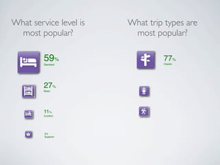 What service level is   What trip types are
  most popular?          most popular?

         59%
         Standard
                                 77%
                                 Classic




         27%
         Basic




         11%
         Comfort




         3%
         Superior
 