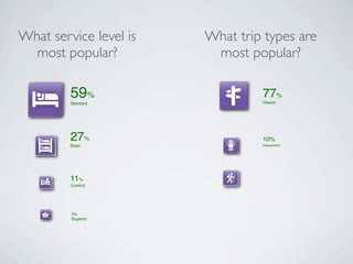 What service level is   What trip types are
  most popular?          most popular?

         59%
         Standard
                                 77%
                                 Classic




         27%                     10%
                                 Independent
         Basic




         11%
         Comfort




         3%
         Superior
 