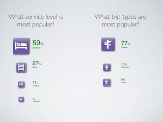 What service level is   What trip types are
  most popular?          most popular?

         59%
         Standard
                                 77%
                                 Classic




         27%                     10%
                                 Independent
         Basic




                                 9%
         11%                     Active
         Comfort




         3%
         Superior
 