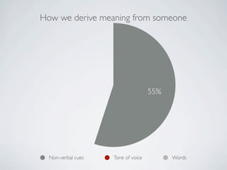 How we derive meaning from someone




                                    55%




  Non-verbal cues   Tone of voice         Words
 