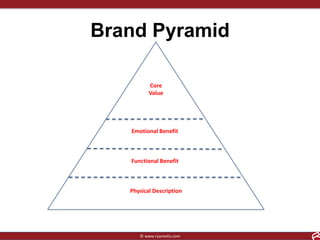 Brand Pyramid<br />Core<br />Value<br />Emotional Benefit<br />Functional Benefit<br />Physical Description<br />