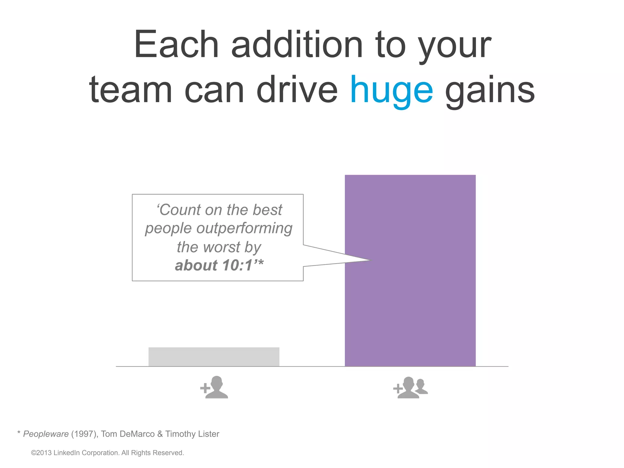Each addition to your
team can drive huge gains
©2013 LinkedIn Corporation. All Rights Reserved.
" "
‘Count on the best
people outperforming
the worst by
about 10:1’*
* Peopleware (1997), Tom DeMarco & Timothy Lister
 