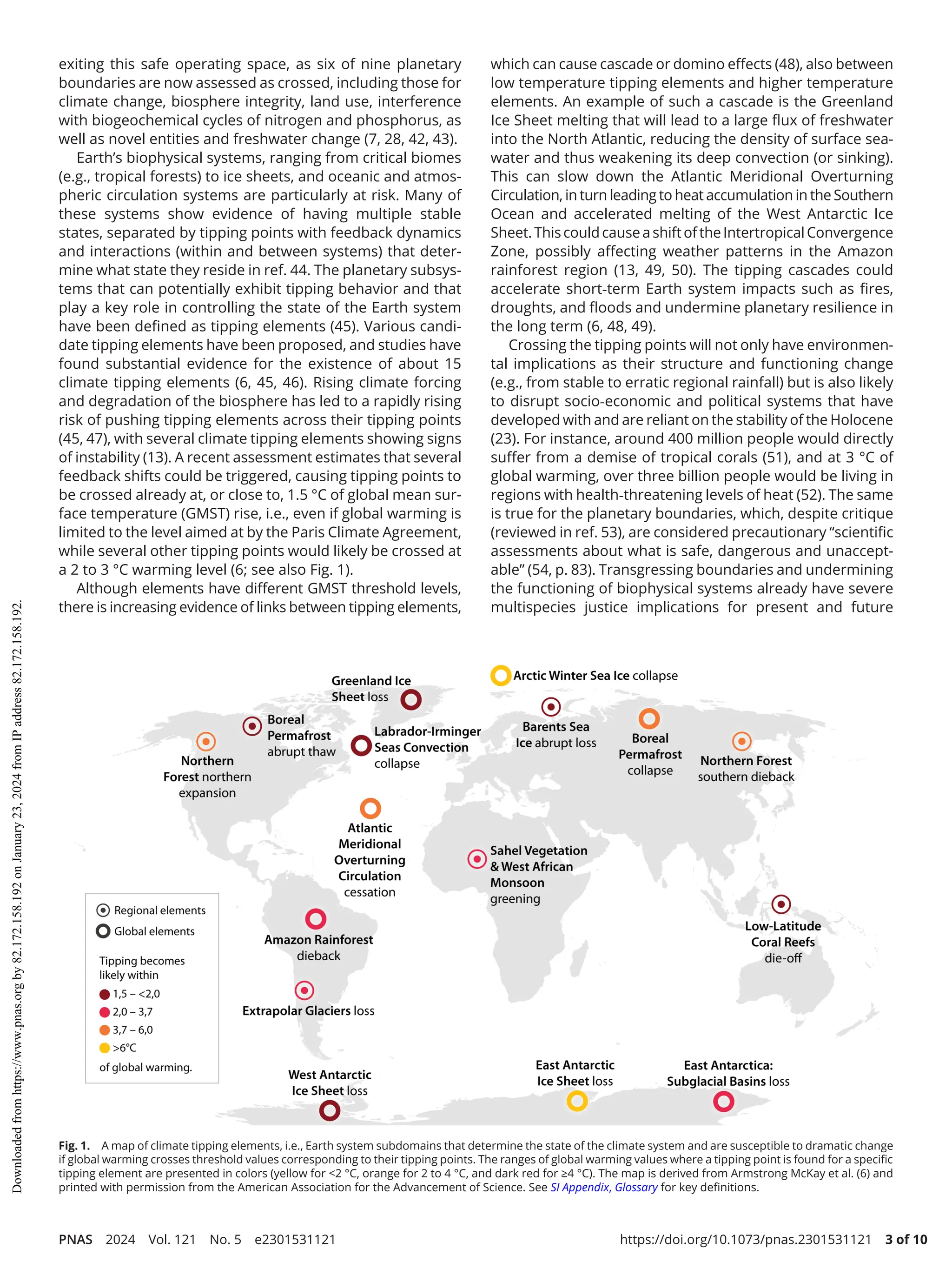PNAS 2024 Vol. 121 No. 5 e2301531121 https://doi.org/10.1073/pnas.2301531121 3 of 10
exiting this safe operating space, as six of nine planetary
boundaries are now assessed as crossed, including those for
climate change, biosphere integrity, land use, interference
with biogeochemical cycles of nitrogen and phosphorus, as
well as novel entities and freshwater change (7, 28, 42, 43).
Earth’s biophysical systems, ranging from critical biomes
(e.g., tropical forests) to ice sheets, and oceanic and atmos-
pheric circulation systems are particularly at risk. Many of
these systems show evidence of having multiple stable
states, separated by tipping points with feedback dynamics
and interactions (within and between systems) that deter-
mine what state they reside in ref. 44. The planetary subsys-
tems that can potentially exhibit tipping behavior and that
play a key role in controlling the state of the Earth system
have been defined as tipping elements (45). Various candi-
date tipping elements have been proposed, and studies have
found substantial evidence for the existence of about 15
climate tipping elements (6, 45, 46). Rising climate forcing
and degradation of the biosphere has led to a rapidly rising
risk of pushing tipping elements across their tipping points
(45, 47), with several climate tipping elements showing signs
of instability (13). A recent assessment estimates that several
feedback shifts could be triggered, causing tipping points to
be crossed already at, or close to, 1.5 °C of global mean sur-
face temperature (GMST) rise, i.e., even if global warming is
limited to the level aimed at by the Paris Climate Agreement,
while several other tipping points would likely be crossed at
a 2 to 3 °C warming level (6; see also Fig. 1).
Although elements have different GMST threshold levels,
there is increasing evidence of links between tipping elements,
which can cause cascade or domino effects (48), also between
low temperature tipping elements and higher temperature
elements. An example of such a cascade is the Greenland
Ice Sheet melting that will lead to a large flux of freshwater
into the North Atlantic, reducing the density of surface sea-
water and thus weakening its deep convection (or sinking).
This can slow down the Atlantic Meridional Overturning
Circulation, in turn leading to heat accumulation in the Southern
Ocean and accelerated melting of the West Antarctic Ice
Sheet.ThiscouldcauseashiftoftheIntertropicalConvergence
Zone, possibly affecting weather patterns in the Amazon
rainforest region (13, 49, 50). The tipping cascades could
accelerate short-­
term Earth system impacts such as fires,
droughts, and floods and undermine planetary resilience in
the long term (6, 48, 49).
Crossing the tipping points will not only have environmen-
tal implications as their structure and functioning change
(e.g., from stable to erratic regional rainfall) but is also likely
to disrupt socio-­
economic and political systems that have
developed with and are reliant on the stability of the Holocene
(23). For instance, around 400 million people would directly
suffer from a demise of tropical corals (51), and at 3 °C of
global warming, over three billion people would be living in
regions with health-­
threatening levels of heat (52). The same
is true for the planetary boundaries, which, despite critique
(reviewed in ref. 53), are considered precautionary “scientific
assessments about what is safe, dangerous and unaccept-
able” (54, p. 83). Transgressing boundaries and undermining
the functioning of biophysical systems already have severe
multispecies justice implications for present and future
Fig. 1. A map of climate tipping elements, i.e., Earth system subdomains that determine the state of the climate system and are susceptible to dramatic change
if global warming crosses threshold values corresponding to their tipping points. The ranges of global warming values where a tipping point is found for a specific
tipping element are presented in colors (yellow for 2 °C, orange for 2 to 4 °C, and dark red for ≥4 °C). The map is derived from Armstrong McKay et al. (6) and
printed with permission from the American Association for the Advancement of Science. See SI Appendix, Glossary for key definitions.
Downloaded
from
https://www.pnas.org
by
82.172.158.192
on
January
23,
2024
from
IP
address
82.172.158.192.
 