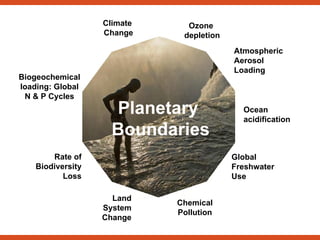Climate
Change
Ocean
acidification
Ozone
depletion
Global
Freshwater
Use
Rate of
Biodiversity
Loss
Biogeochemical
loading: Global
N & P Cycles
Atmospheric
Aerosol
Loading
Land
System
Change
Chemical
Pollution
Planetary
Boundaries
 