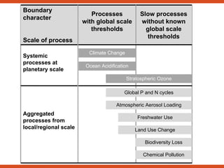 Boundary
character
Scale of process
Processes
with global scale
thresholds
Slow processes
without known
global scale
thresholds
Climate Change
Ocean Acidification
Systemic
processes at
planetary scale
Stratospheric Ozone
Global P and N cycles
Atmospheric Aerosol Loading
Freshwater Use
Land Use Change
Biodiversity Loss
Aggregated
processes from
local/regional scale
Chemical Pollution
 