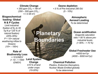 Climate Change
< 350 ppm CO2 < 1W m2
(350 – 500 ppm CO2 ;
1-1.5 W m2)
Ocean acidification
Aragonite saturation
ratio > 80 % above pre-
industrial levels
(> 80% - > 70 %)
Ozone depletion
< 5 % of Pre-Industrial 290 DU
(5 - 10%)
Global Freshwater Use
<4000 km3/yr
(4000 – 6000 km3/yr)
Rate of
Biodiversity Loss
< 10 E/MSY
(< 10 - < 1000
E/MSY)
Biogeochemical
loading: Global
N & P Cycles
Limit industrial
fixation of N2 to 35
Tg N yr-1(25 % of
natural fixation)
(25%-35%)
P < 10× natural
weathering inflow to
Oceans
(10× – 100×)
Atmospheric
Aerosol Loading
To be determined
Land System
Change
≤15 % of land
under crops
(15-20%)
Chemical Pollution
Plastics, Endocrine Desruptors,
Nuclear Waste Emitted globally
To be determined
Planetary
Boundaries
 