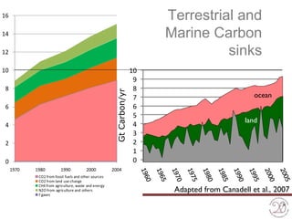 0
2
4
6
8
10
12
14
16
1970 1980 1990 2000 2004
CO2 from fossil fuels and other sources
CO2 from land use change
CH4 from agriculture, waste and energy
N2O from agriculture and others
F gases
Terrestrial and
Marine Carbon
sinks
Adapted from Canadell et al., 2007
0
1
2
3
4
5
6
7
8
9
10
GtCarbon/yr
ocean
land
 