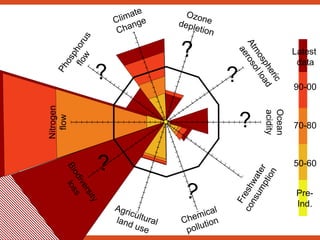 Nitrogen
flow
Agriculturalland use
Ocean
acidity
Freshwater
consumption
Phosphorus
flow
Climate
Change
Atmospheric
aerosolload
Chemical
pollution
Ozonedepletion
Biodiversity
loss
?
?
50-60
70-80
Latest
data
90-00
Pre-
Ind.
?
?
?
?
 