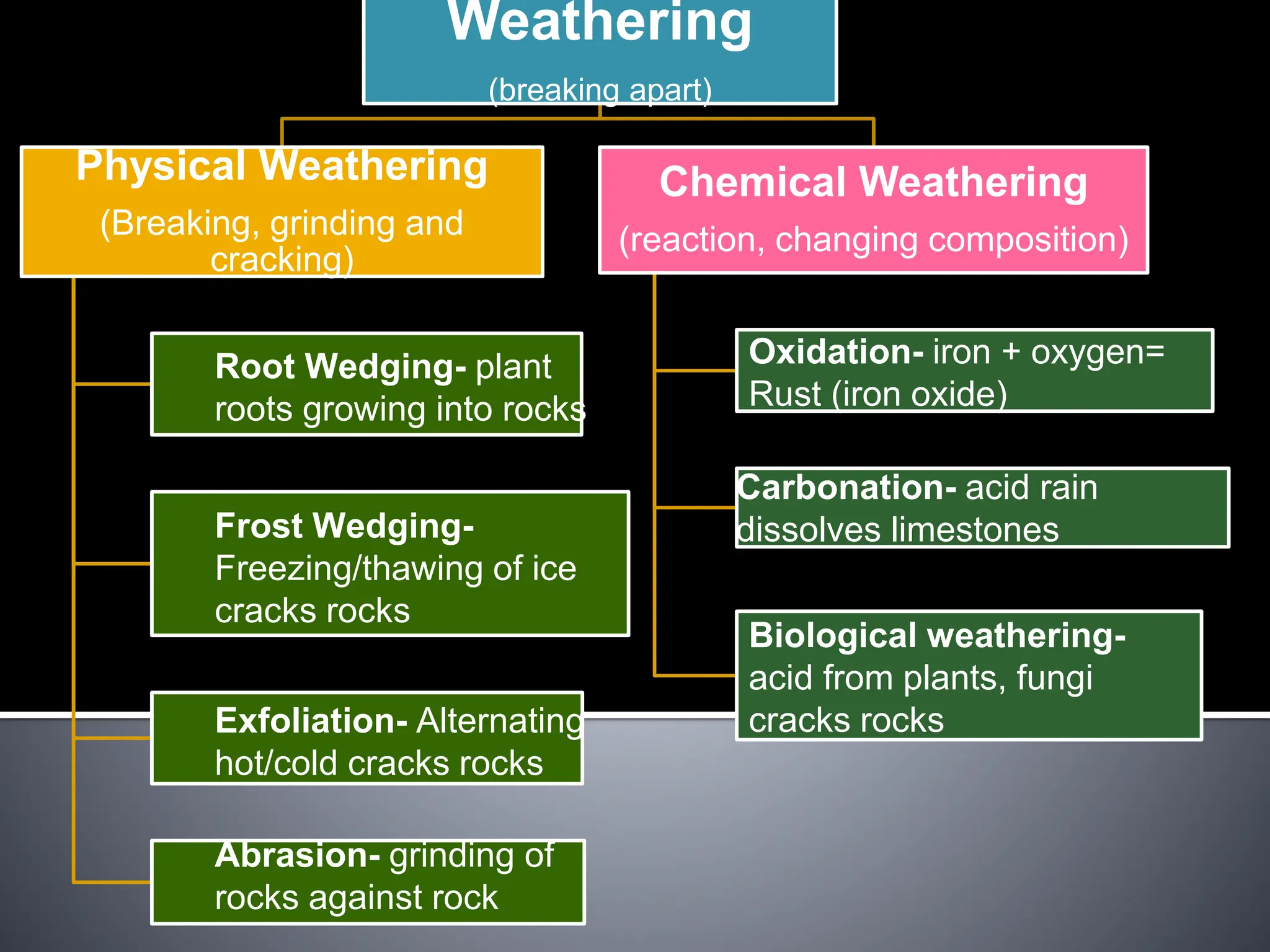 Weathering
(breaking apart)
Physical Weathering
(Breaking, grinding and
cracking)
Chemical Weathering
(reaction, changing composition)
Root Wedging- plant
roots growing into rocks
Frost Wedging-
Freezing/thawing of ice
cracks rocks
Exfoliation- Alternating
hot/cold cracks rocks
Abrasion- grinding of
rocks against rock
Oxidation- iron + oxygen=
Rust (iron oxide)
Carbonation- acid rain
dissolves limestones
Biological weathering-
acid from plants, fungi
cracks rocks
 