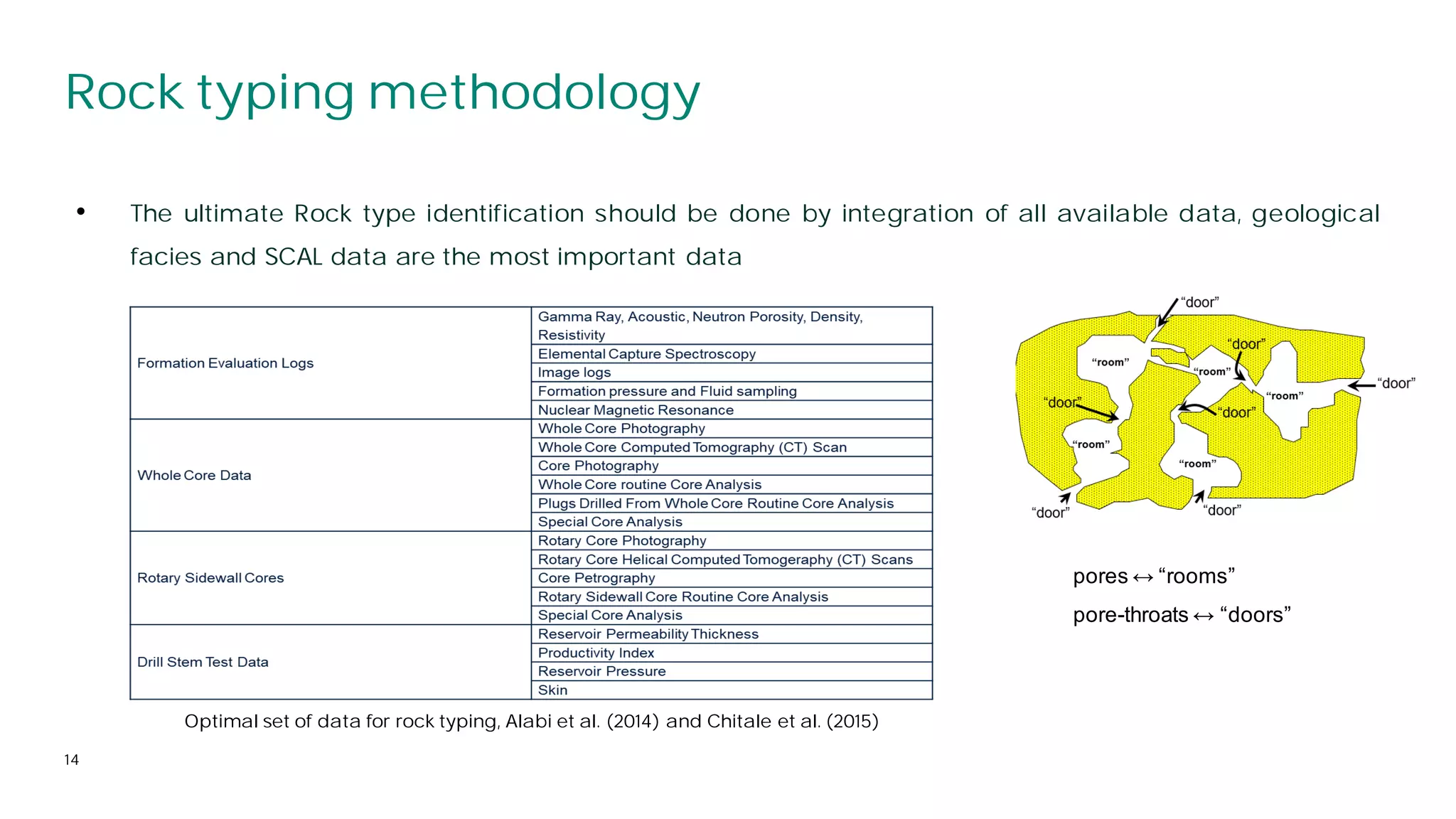 14
Rock typing methodology
• The ultimate Rock type identification should be done by integration of all available data, geological
facies and SCAL data are the most important data
pores ↔ “rooms”
pore-throats ↔ “doors”
Optimal set of data for rock typing, Alabi et al. (2014) and Chitale et al. (2015)
 