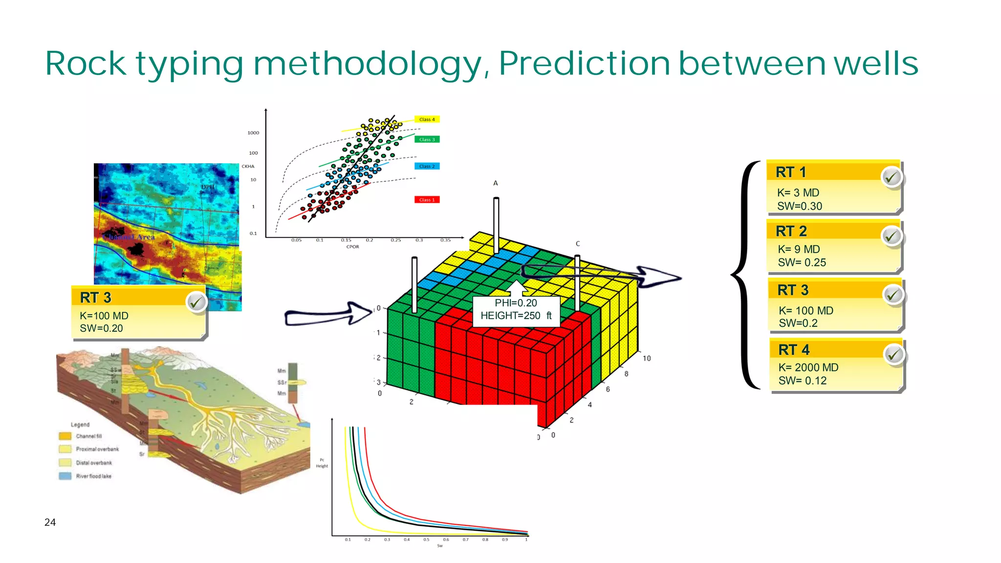 Rock typing methodology, Prediction between wells
24
RT 3
K=100 MD
SW=0.20
RT 1
RT 2
RT 3
RT 4
PHI=0.20
HEIGHT=250 ft
K= 3 MD
SW=0.30
K= 9 MD
SW= 0.25
K= 100 MD
SW=0.2
K= 2000 MD
SW= 0.12
 