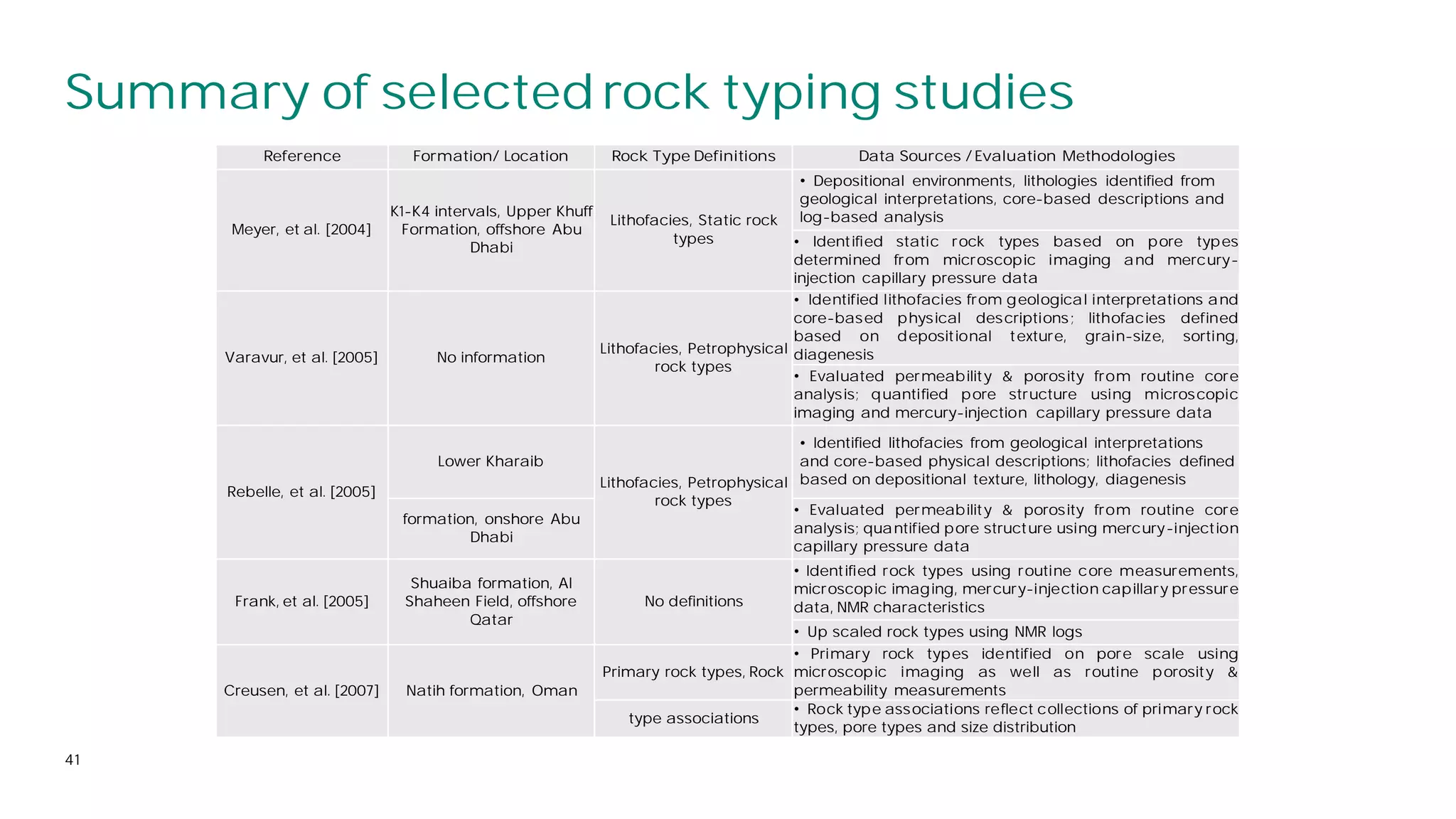 Summary of selected rock typing studies
41
Reference Formation/ Location Rock Type Definitions Data Sources / Evaluation Methodologies
Meyer, et al. [2004]
K1-K4 intervals, Upper Khuff
Formation, offshore Abu
Dhabi
Lithofacies, Static rock
types
Depositional environments, lithologies identified from
geological interpretations, core-based descriptions and
log-based analysis
Identified static rock types based on pore types
determined from microscopic imaging and mercury-
injection capillary pressure data
Varavur, et al. [2005] No information
Lithofacies, Petrophysical
rock types
Identified lithofacies from geological interpretations and
core-based physical descriptions; lithofacies defined
based on depositional texture, grain-size, sorting,
diagenesis
Evaluated permeability & porosity from routine core
analysis; quantified pore structure using microscopic
imaging and mercury-injection capillary pressure data
Rebelle, et al. [2005]
Lower Kharaib
Lithofacies, Petrophysical
rock types
Identified lithofacies from geological interpretations
and core-based physical descriptions; lithofacies defined
based on depositional texture, lithology, diagenesis
formation, onshore Abu
Dhabi
Evaluated permeability & porosity from routine core
analysis; quantified pore structure using mercury-injection
capillary pressure data
Frank, et al. [2005]
Shuaiba formation, Al
Shaheen Field, offshore
Qatar
No definitions
Identified rock types using routine core measurements,
microscopic imaging, mercury-injection capillary pressure
data, NMR characteristics
Up scaled rock types using NMR logs
Creusen, et al. [2007] Natih formation, Oman
Primary rock types, Rock
Primary rock types identified on pore scale using
microscopic imaging as well as routine porosity &
permeability measurements
type associations
Rock type associations reflect collections of primary rock
types, pore types and size distribution
 