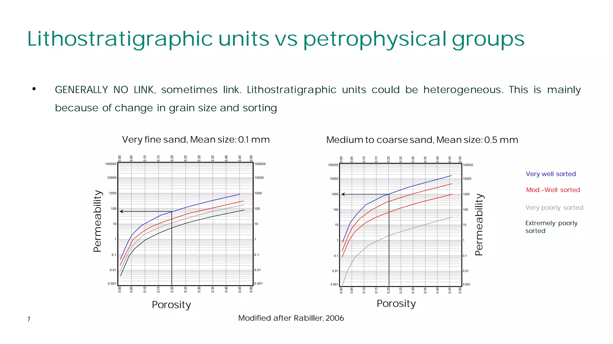 7
Lithostratigraphic units vs petrophysical groups
• GENERALLY NO LINK, sometimes link. Lithostratigraphic units could be heterogeneous. This is mainly
because of change in grain size and sorting
Porosity
Permeability
Medium to coarse sand, Mean size: 0.5 mm
Very fine sand, Mean size: 0.1 mm
Permeability
Very well sorted
Mod.-Well sorted
Very poorly sorted
Extremely poorly
sorted
Porosity
Modified after Rabiller, 2006
 