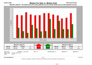 Valarie Littles                                                        Median For Sale vs. Median Sold                                                                         Ultima Real Estate
              May-09 vs. May-10: The median price of for sale properties is up 2% and the median price of sold properties is up 6%




                        May-09 vs. May-10                                                                                                                           May-09 vs. May-10
     May-09            May-10                Change                    %                     +2%                        +6%                   May-09              May-10           Change              %
     219,900           225,000                5,100                   +2%                                                                     183,750             194,000          10,250             +6%


MLS: NTREIS                         Time Period: 1 year (monthly)                  Price: All                             Construction Type: All                   Bedrooms: All            Bathrooms: All
Property Types:   Residential: (Single Family)
Cities:           Rockwall



Clarus MarketMetrics®                                                                                     1 of 2                                                                                        06/11/2010
                                                 Information not guaranteed. © 2009-2010 Terradatum and its suppliers and licensors (www.terradatum.com/about/licensors.td).




                                                                                                                                                 1 of 6
 