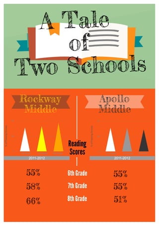 A Tale
of
Two Schools
Rockway
Middle
Apollo
Middle
Reading
Scores
2011-2012
0
35
70
6th Grade 7th Grade 8th Grade
%ofPassingScores
2011-2012
0
35
70
6th Grade 7th Grade 8th Grade
%ofPassingScores
6th Grade
7th Grade
8th Grade
55%
58%
66%
55%
55%
51%
 