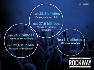 via Hypebot
USD 32,5 bilhões
Propaganda em rádio
USD 27,6 bilhões
Venda de músicas
gravadas
USD 24,2 bilhões
Venda de MP3 players
USD 21,6 bilhões
Músicais na Broadway
US$ 1,7 bilhões
Direitos autorais
 
