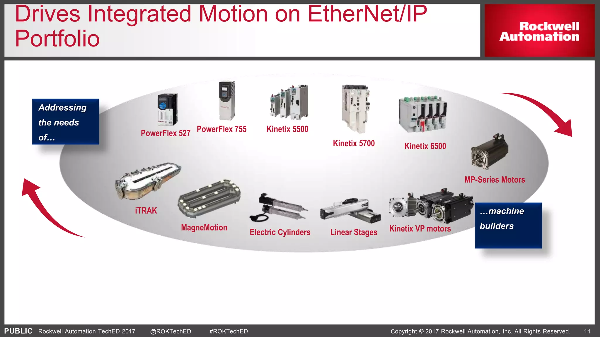 PUBLIC Copyright © 2017 Rockwell Automation, Inc. All Rights Reserved. 11Rockwell Automation TechED 2017 @ROKTechED #ROKTechED
Drives Integrated Motion on EtherNet/IP
Portfolio
Kinetix 5500
Kinetix 6500Kinetix 5700
Linear Stages Kinetix VP motors
MP-Series Motors
Electric Cylinders
iTRAK …machine
builders
Addressing
the needs
of…
MagneMotion
PowerFlex 527 PowerFlex 755
 