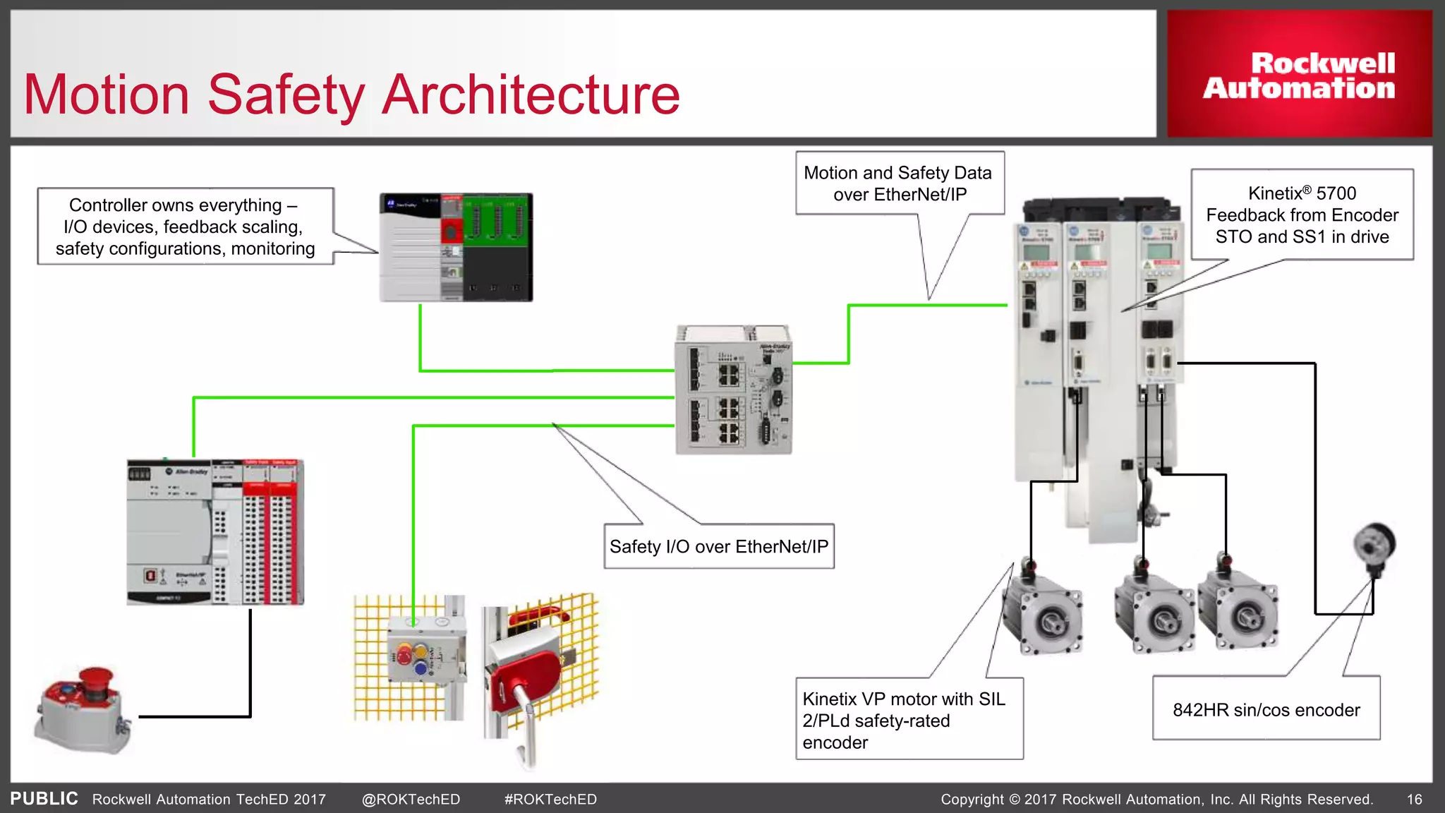 PUBLIC Copyright © 2017 Rockwell Automation, Inc. All Rights Reserved. 16Rockwell Automation TechED 2017 @ROKTechED #ROKTechED
Motion Safety Architecture
Kinetix VP motor with SIL
2/PLd safety-rated
encoder
Kinetix® 5700
Feedback from Encoder
STO and SS1 in drive
Motion and Safety Data
over EtherNet/IP
Controller owns everything –
I/O devices, feedback scaling,
safety configurations, monitoring
842HR sin/cos encoder
Safety I/O over EtherNet/IP
 