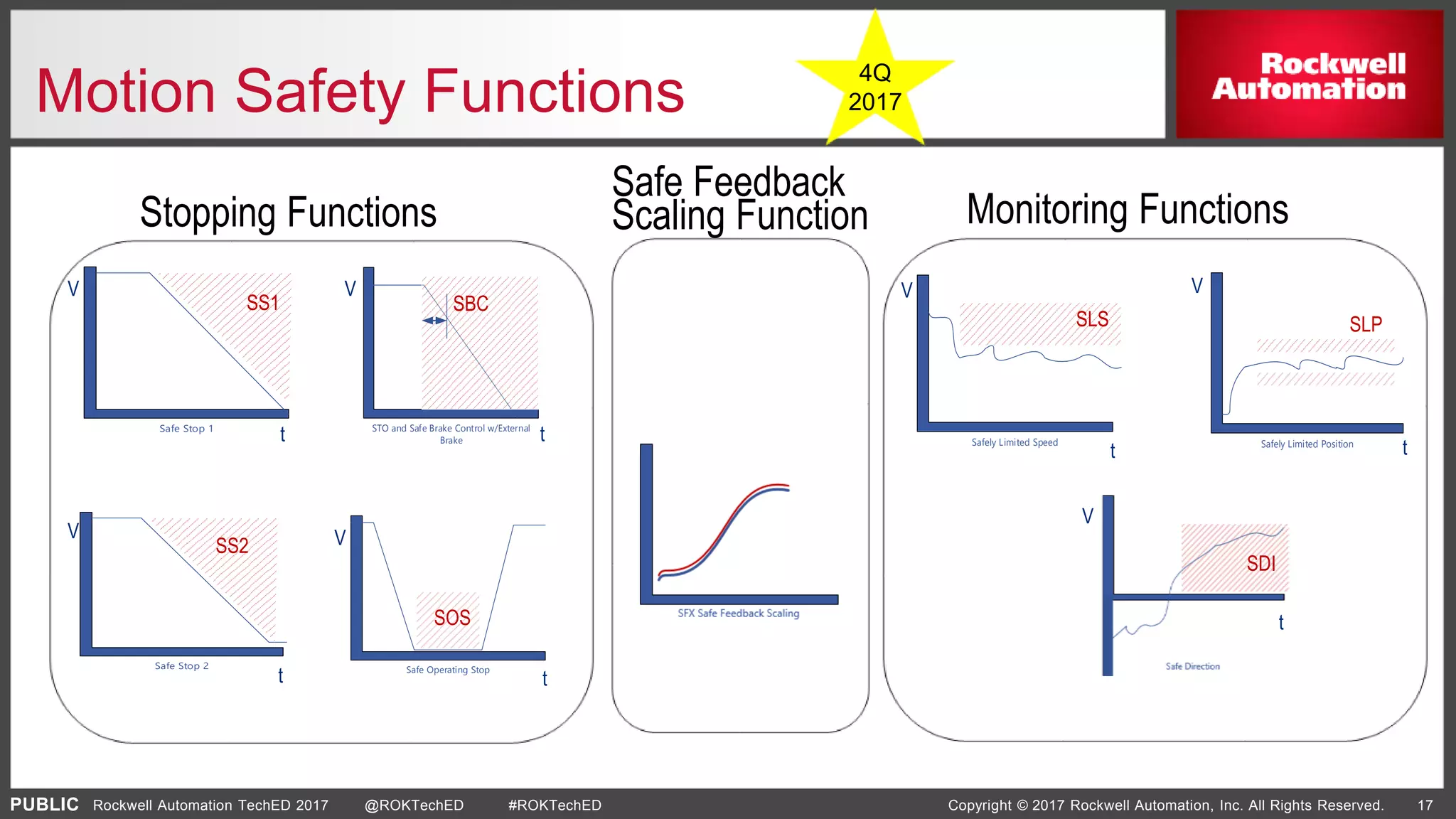 PUBLIC Copyright © 2017 Rockwell Automation, Inc. All Rights Reserved. 17Rockwell Automation TechED 2017 @ROKTechED #ROKTechED
Motion Safety Functions
Safe Stop 2
SS2
V
t
Safe Stop 1
SS1
V
t
Safe Operating Stop
SOS
V
t
STO and Safe Brake Control w/External
Brake
V
t
SBC
Safely Limited Speed
SLS
V
t
SDI
V
t
SLP
Safely Limited Position
V
t
Stopping Functions Monitoring Functions
Safe Feedback
Scaling Function
4Q
2017
 