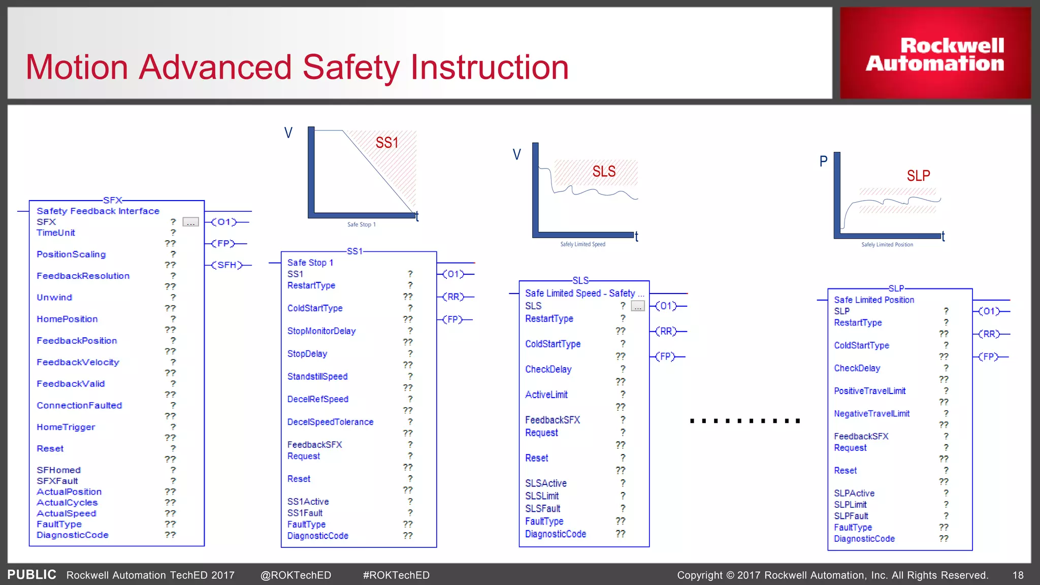 PUBLIC Copyright © 2017 Rockwell Automation, Inc. All Rights Reserved. 18Rockwell Automation TechED 2017 @ROKTechED #ROKTechED
Motion Advanced Safety Instruction
Safe Stop 1
SS1
V
t
Safely Limited Speed
SLS
V
t
SLP
Safely Limited Position
P
t
……….
 