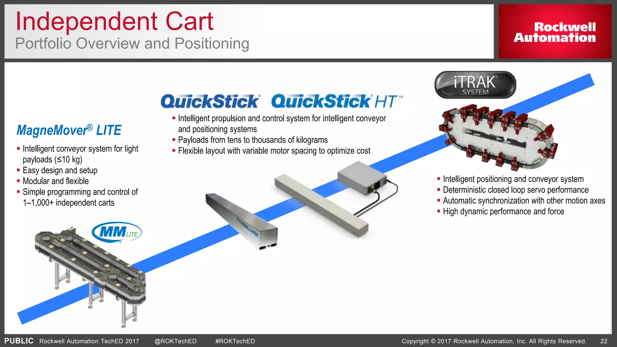 PUBLIC Copyright © 2017 Rockwell Automation, Inc. All Rights Reserved. 22Rockwell Automation TechED 2017 @ROKTechED #ROKTechED
MagneMover® LITE
 Intelligent conveyor system for light
payloads (≤10 kg)
 Easy design and setup
 Modular and flexible
 Simple programming and control of
1–1,000+ independent carts
 Intelligent propulsion and control system for intelligent conveyor
and positioning systems
 Payloads from tens to thousands of kilograms
 Flexible layout with variable motor spacing to optimize cost
 Intelligent positioning and conveyor system
 Deterministic closed loop servo performance
 Automatic synchronization with other motion axes
 High dynamic performance and force
Independent Cart
Portfolio Overview and Positioning
 