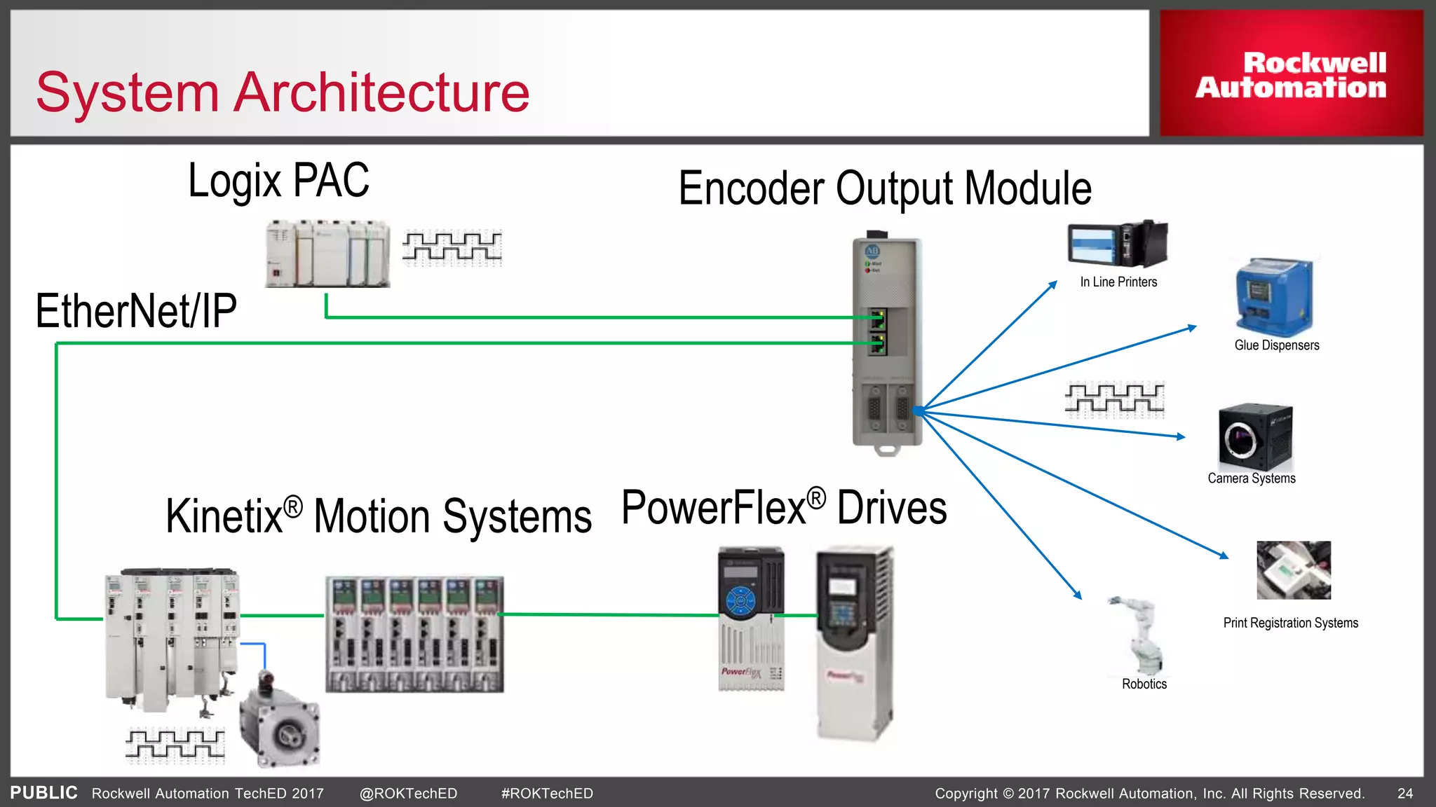 PUBLIC Copyright © 2017 Rockwell Automation, Inc. All Rights Reserved. 24Rockwell Automation TechED 2017 @ROKTechED #ROKTechED
System Architecture
Kinetix® Motion Systems
Logix PAC Encoder Output Module
PowerFlex® Drives
In Line Printers
Camera Systems
Glue Dispensers
Print Registration Systems
Robotics
EtherNet/IP
 