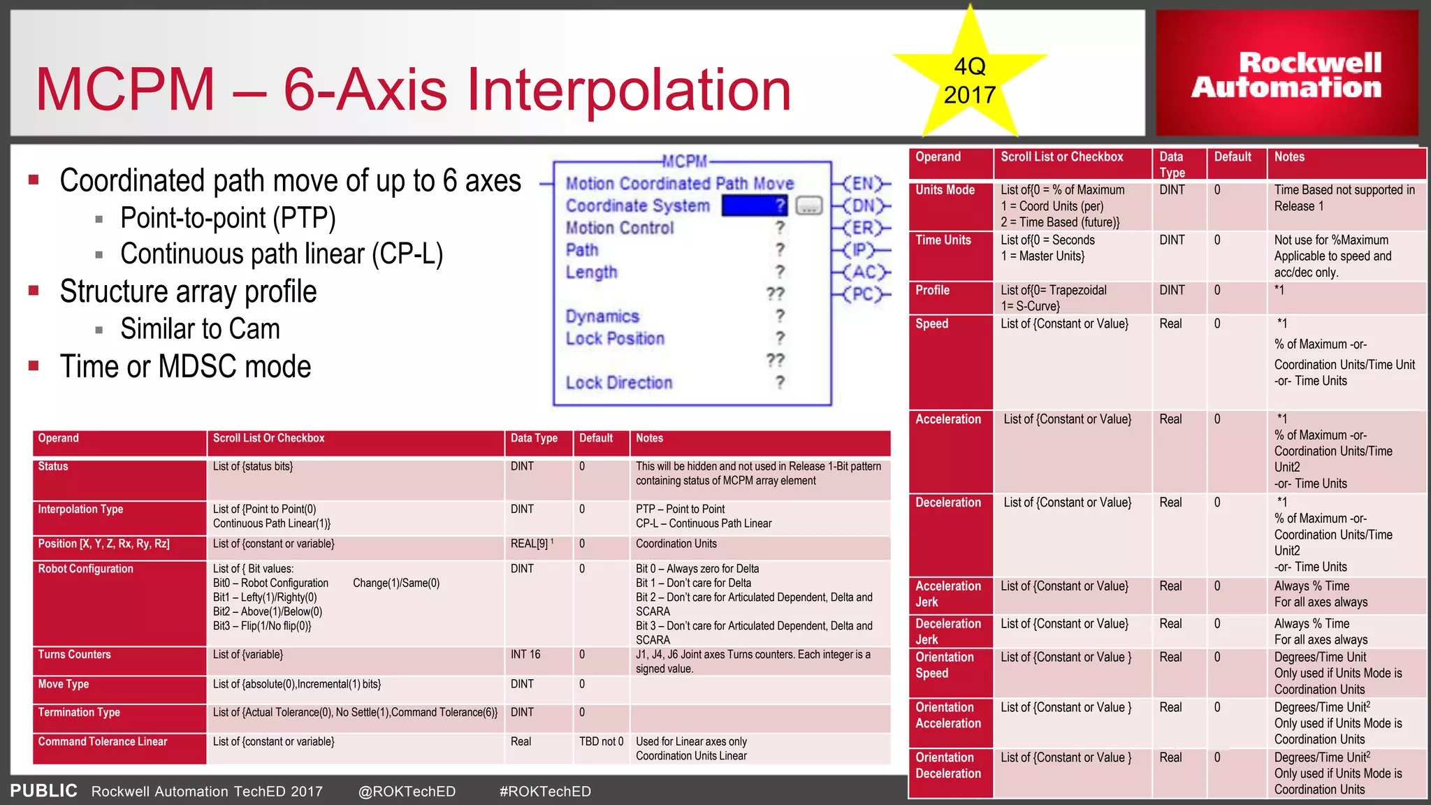 PUBLIC Copyright © 2017 Rockwell Automation, Inc. All Rights Reserved. 31Rockwell Automation TechED 2017 @ROKTechED #ROKTechED
MCPM – 6-Axis Interpolation
 Coordinated path move of up to 6 axes
 Point-to-point (PTP)
 Continuous path linear (CP-L)
 Structure array profile
 Similar to Cam
 Time or MDSC mode
Operand Scroll List Or Checkbox Data Type Default Notes
Status List of {status bits} DINT 0 This will be hidden and not used in Release 1-Bit pattern
containing status of MCPM array element
Interpolation Type List of {Point to Point(0)
Continuous Path Linear(1)}
DINT 0 PTP – Point to Point
CP-L – Continuous Path Linear
Position [X, Y, Z, Rx, Ry, Rz] List of {constant or variable} REAL[9] 1 0 Coordination Units
Robot Configuration List of { Bit values:
Bit0 – Robot Configuration Change(1)/Same(0)
Bit1 – Lefty(1)/Righty(0)
Bit2 – Above(1)/Below(0)
Bit3 – Flip(1/No flip(0)}
DINT 0 Bit 0 – Always zero for Delta
Bit 1 – Don’t care for Delta
Bit 2 – Don’t care for Articulated Dependent, Delta and
SCARA
Bit 3 – Don’t care for Articulated Dependent, Delta and
SCARA
Turns Counters List of {variable} INT 16 0 J1, J4, J6 Joint axes Turns counters. Each integer is a
signed value.
Move Type List of {absolute(0),Incremental(1) bits} DINT 0
Termination Type List of {Actual Tolerance(0), No Settle(1),Command Tolerance(6)} DINT 0
Command Tolerance Linear List of {constant or variable} Real TBD not 0 Used for Linear axes only
Coordination Units Linear
Operand Scroll List or Checkbox Data
Type
Default Notes
Units Mode List of{0 = % of Maximum
1 = Coord Units (per)
2 = Time Based (future)}
DINT 0 Time Based not supported in
Release 1
Time Units List of{0 = Seconds
1 = Master Units}
DINT 0 Not use for %Maximum
Applicable to speed and
acc/dec only.
Profile List of{0= Trapezoidal
1= S-Curve}
DINT 0 *1
Speed List of {Constant or Value} Real 0 *1
% of Maximum -or-
Coordination Units/Time Unit
-or- Time Units
Acceleration List of {Constant or Value} Real 0 *1
% of Maximum -or-
Coordination Units/Time
Unit2
-or- Time Units
Deceleration List of {Constant or Value} Real 0 *1
% of Maximum -or-
Coordination Units/Time
Unit2
-or- Time Units
Acceleration
Jerk
List of {Constant or Value} Real 0 Always % Time
For all axes always
Deceleration
Jerk
List of {Constant or Value} Real 0 Always % Time
For all axes always
Orientation
Speed
List of {Constant or Value } Real 0 Degrees/Time Unit
Only used if Units Mode is
Coordination Units
Orientation
Acceleration
List of {Constant or Value } Real 0 Degrees/Time Unit2
Only used if Units Mode is
Coordination Units
Orientation
Deceleration
List of {Constant or Value } Real 0 Degrees/Time Unit2
Only used if Units Mode is
Coordination Units
4Q
2017
 