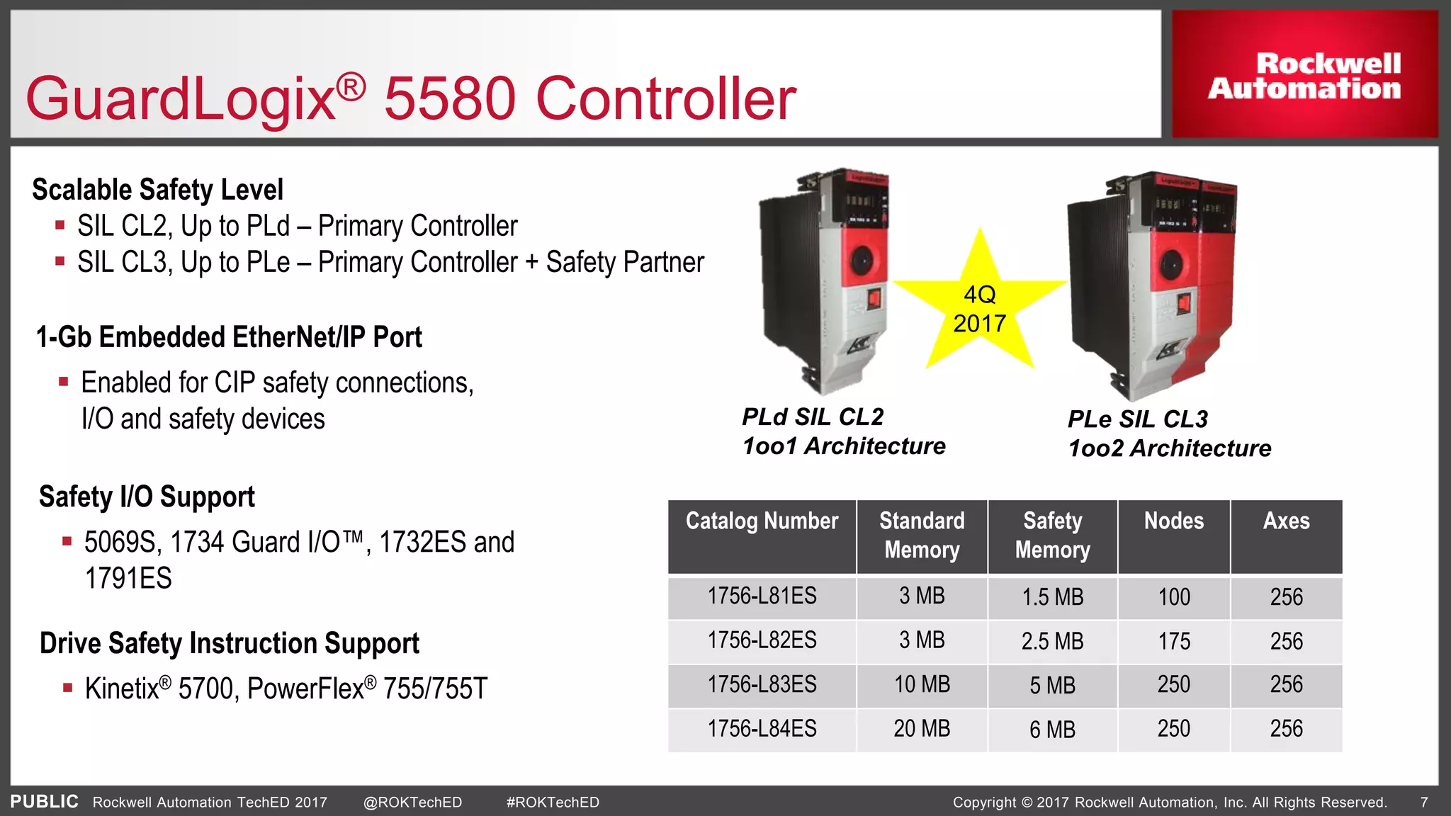 PUBLIC Copyright © 2017 Rockwell Automation, Inc. All Rights Reserved. 7Rockwell Automation TechED 2017 @ROKTechED #ROKTechED
GuardLogix® 5580 Controller
1-Gb Embedded EtherNet/IP Port
 Enabled for CIP safety connections,
I/O and safety devices
Scalable Safety Level
 SIL CL2, Up to PLd – Primary Controller
 SIL CL3, Up to PLe – Primary Controller + Safety Partner
Safety I/O Support
 5069S, 1734 Guard I/O™, 1732ES and
1791ES
PLd SIL CL2
1oo1 Architecture
PLe SIL CL3
1oo2 Architecture
Catalog Number Standard
Memory
Safety
Memory
Nodes Axes
1756-L81ES 3 MB 1.5 MB 100 256
1756-L82ES 3 MB 2.5 MB 175 256
1756-L83ES 10 MB 5 MB 250 256
1756-L84ES 20 MB 6 MB 250 256
Drive Safety Instruction Support
 Kinetix® 5700, PowerFlex® 755/755T
4Q
2017
 