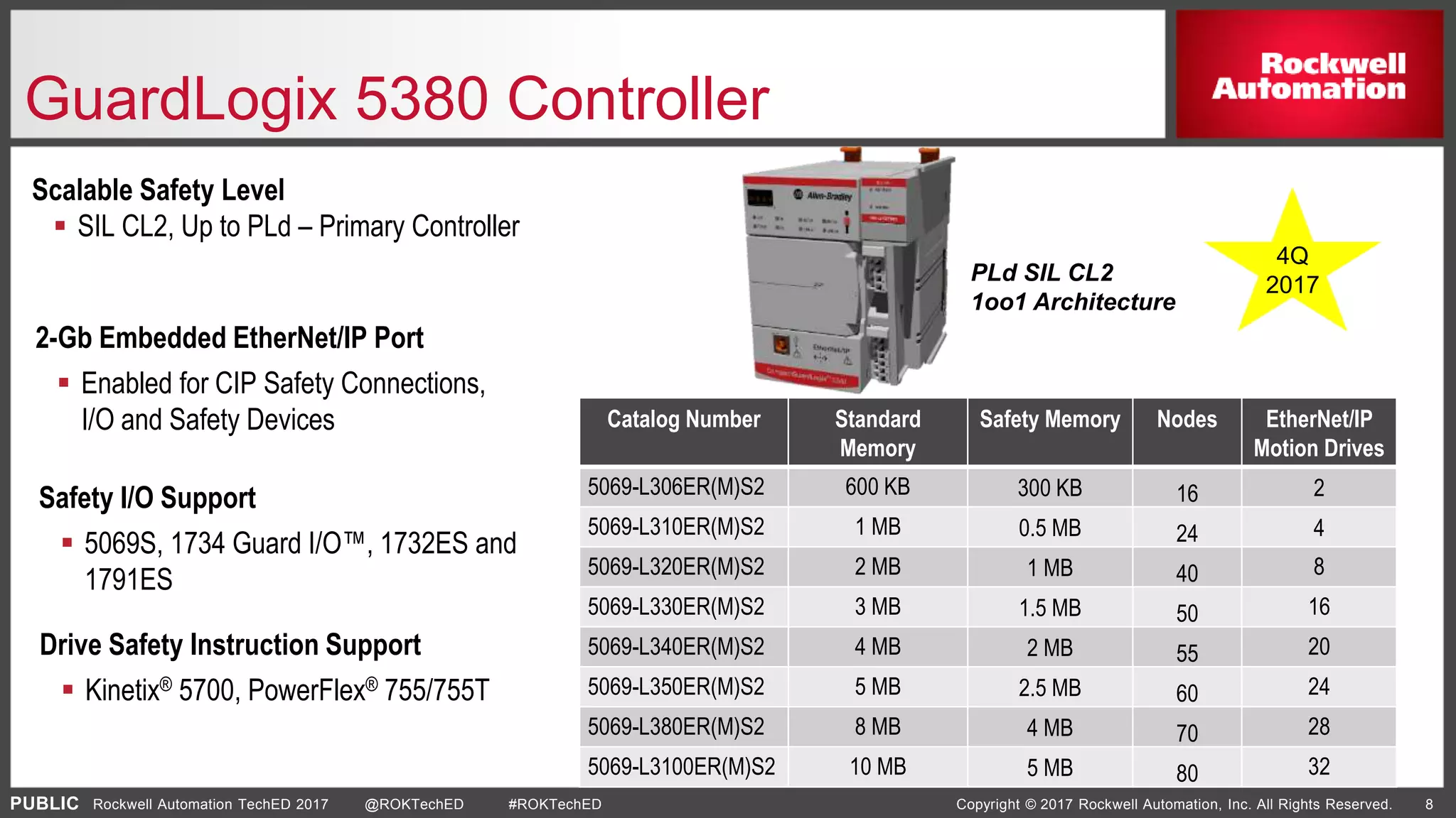 PUBLIC Copyright © 2017 Rockwell Automation, Inc. All Rights Reserved. 8Rockwell Automation TechED 2017 @ROKTechED #ROKTechED
GuardLogix 5380 Controller
2-Gb Embedded EtherNet/IP Port
 Enabled for CIP Safety Connections,
I/O and Safety Devices
Scalable Safety Level
 SIL CL2, Up to PLd – Primary Controller
Safety I/O Support
 5069S, 1734 Guard I/O™, 1732ES and
1791ES
Drive Safety Instruction Support
 Kinetix® 5700, PowerFlex® 755/755T
Catalog Number Standard
Memory
Safety Memory Nodes EtherNet/IP
Motion Drives
5069-L306ER(M)S2 600 KB 300 KB 16 2
5069-L310ER(M)S2 1 MB 0.5 MB 24 4
5069-L320ER(M)S2 2 MB 1 MB 40 8
5069-L330ER(M)S2 3 MB 1.5 MB 50 16
5069-L340ER(M)S2 4 MB 2 MB 55 20
5069-L350ER(M)S2 5 MB 2.5 MB 60 24
5069-L380ER(M)S2 8 MB 4 MB 70 28
5069-L3100ER(M)S2 10 MB 5 MB 80 32
PLd SIL CL2
1oo1 Architecture
4Q
2017
 
