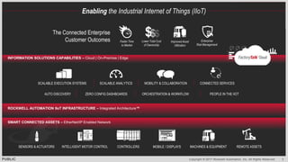 PUBLIC Copyright © 2017 Rockwell Automation, Inc. All Rights Reserved. 3
AUTO DISCOVERY ZERO CONFIG DASHBOARDS ORCHESTRATION & WORKFLOW PEOPLE IN THE IIOT
INFORMATION SOLUTIONS CAPABILITIES – Cloud | On-Premise | Edge
SCALABLE EXECUTION SYSTEMS SCALABLE ANALYTICS MOBILITY & COLLABORATION CONNECTED SERVICES
The Connected Enterprise
Customer Outcomes Faster Time
to Market
Improved Asset
Utilization
$Lower Total Cost
of Ownership
Enterprise
Risk Management
ROCKWELL AUTOMATION IIoT INFRASTRUCTURE – Integrated Architecture™
Enabling the Industrial Internet of Things (IIoT)
MOBILE / DISPLAYSCONTROLLERS MACHINES & EQUIPMENT REMOTE ASSETSINTELLIGENT MOTOR CONTROLSENSORS & ACTUATORS
SMART CONNECTED ASSETS – EtherNet/IP Enabled Network
 