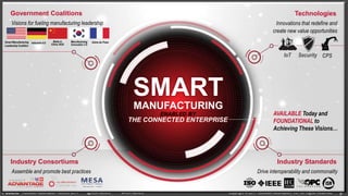 PUBLIC Copyright © 2017 Rockwell Automation, Inc. All Rights Reserved. 5Rockwell Automation TechED 2017 @ROKTechED #ROKTechED
SMART
MANUFACTURING
Government Coalitions
Security CPS
Visions for fueling manufacturing leadership
Industry Consortiums
Assemble and promote best practices
Technologies
Innovations that redefine and
create new value opportunities
Industry Standards
Drive interoperability and commonality
ENABLED BY
THE CONNECTED ENTERPRISE
IoT
AVAILABLE Today and
FOUNDATIONAL to
Achieving These Visions…
5
Smart Manufacturing
Leadership Coalition
Industrie 4.0 Made in
China 2025
Manufacturing
Innovation 3.0
Usine du Futur
 