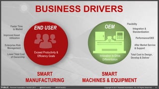 PUBLIC Copyright © 2017 Rockwell Automation, Inc. All Rights Reserved. 6Rockwell Automation TechED 2017 @ROKTechED #ROKTechED
SMART
MANUFACTURING
6
Flexibility
Integration &
Standardization
Performance/OEE
After Market Service
& Support
Total Cost to Design,
Develop & Deliver
SMART
MACHINES & EQUIPMENT
Faster Time
to Market
Lower Total Cost
of Ownership
Improved Asset
Utilization
Enterprise Risk
Management
OEM
Innovation to Drive
Differentiation
END USER
Exceed Productivity &
Efficiency Goals
BUSINESS DRIVERS
 