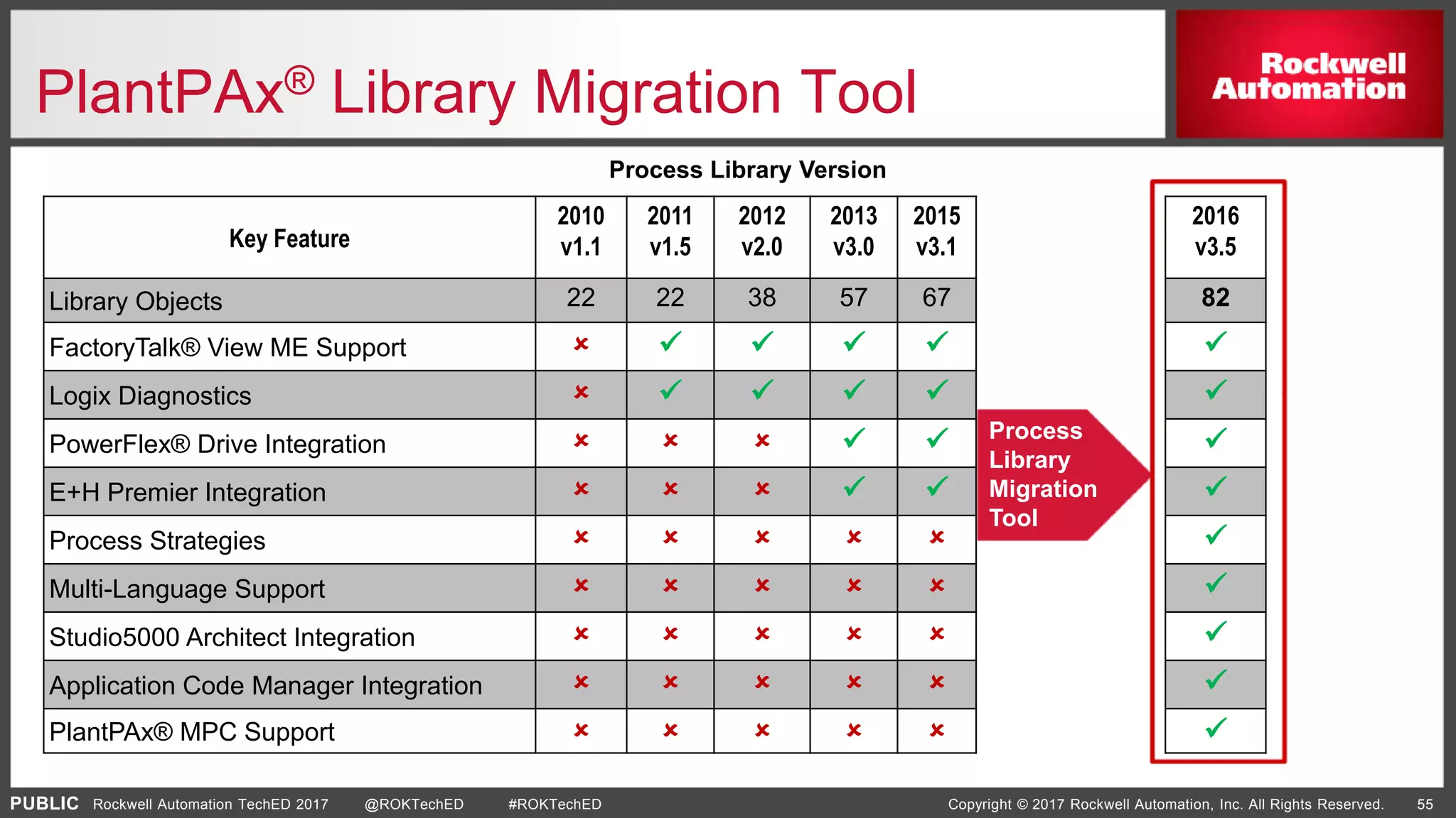 PUBLIC Copyright © 2017 Rockwell Automation, Inc. All Rights Reserved. 55Rockwell Automation TechED 2017 @ROKTechED #ROKTechED
Key Feature
2010
v1.1
2011
v1.5
2012
v2.0
2013
v3.0
2015
v3.1
2016
v3.5
Library Objects 22 22 38 57 67 82
FactoryTalk® View ME Support      
Logix Diagnostics      
PowerFlex® Drive Integration      
E+H Premier Integration      
Process Strategies      
Multi-Language Support      
Studio5000 Architect Integration      
Application Code Manager Integration      
PlantPAx® MPC Support      
Process
Library
Migration
Tool
Process Library Version
PlantPAx® Library Migration Tool
 
