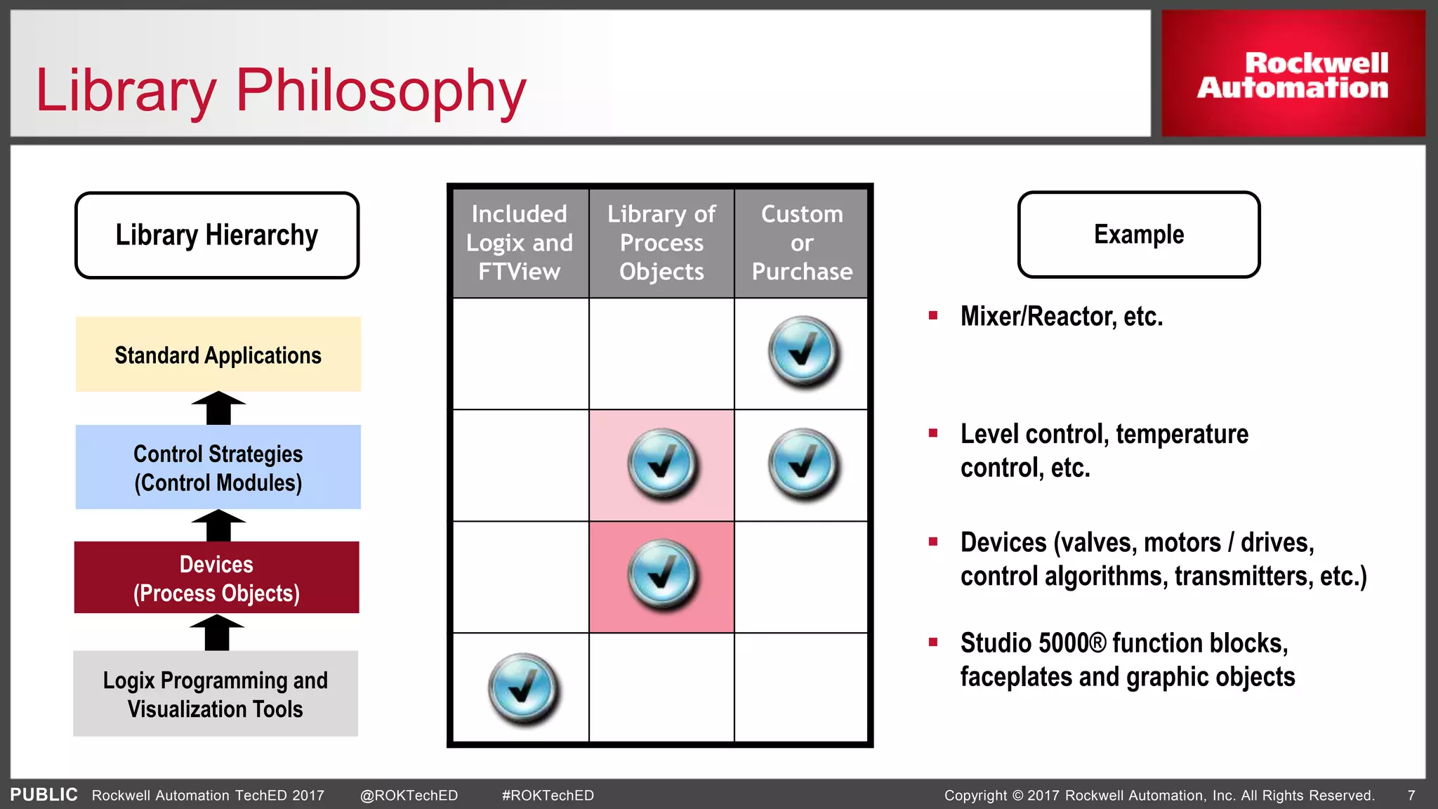 PUBLIC Copyright © 2017 Rockwell Automation, Inc. All Rights Reserved. 7Rockwell Automation TechED 2017 @ROKTechED #ROKTechED
Included
Logix and
FTView
Library of
Process
Objects
Custom
or
Purchase
Library Philosophy
Standard Applications
Control Strategies
(Control Modules)
Library Hierarchy
Logix Programming and
Visualization Tools
Devices
(Process Objects)
 Level control, temperature
control, etc.
 Mixer/Reactor, etc.
Example
 Devices (valves, motors / drives,
control algorithms, transmitters, etc.)
 Studio 5000® function blocks,
faceplates and graphic objects
 