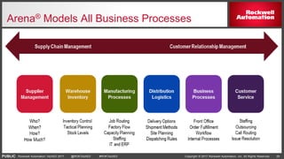 PUBLIC Copyright © 2017 Rockwell Automation, Inc. All Rights Reserved. 29Rockwell Automation TechED 2017 @ROKTechED #ROKTechED
Arena® Models All Business Processes
 