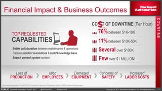 PUBLIC Copyright © 2017 Rockwell Automation, Inc. All Rights Reserved. 7Rockwell Automation TechED 2017 @ROKTechED #ROKTechED
TOP REQUESTED
CAPABILITIES
Financial Impact & Business Outcomes
Rockwell Automation TechED 2014 Customer Survey of Downtime Cost (~300 Customer Responses)
76%
11%
Several
between $1K-10K
between $10K-50K
over $100K
Fewover $1 MILLION!
CO T OF DOWNTIME (Per Hour)
Better collaboration between maintenance & operations
Capture incident resolutions & build knowledge base
Search control system content
Loss of
PRODUCTION
Idled
EMPLOYEES
Damaged
EQUIPMENT
Concerns of
SAFETY
Increased
LABOR COSTS
Callout here
if necessary
DOWNTIME
 