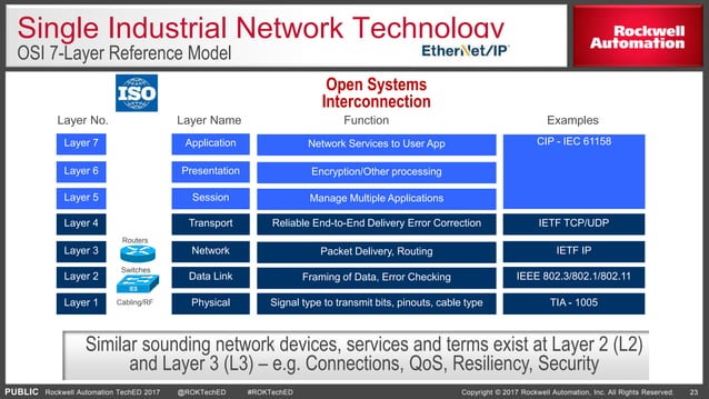 Fundamentals of Ethernet /IP Technology | PDF | Internet of Things ...